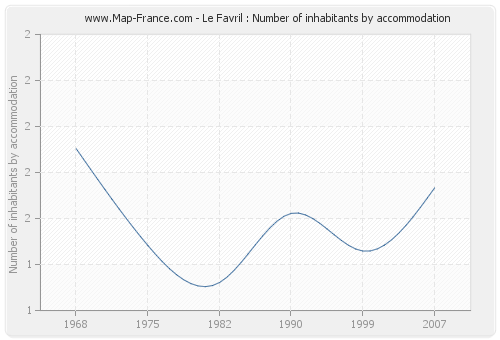 Le Favril : Number of inhabitants by accommodation